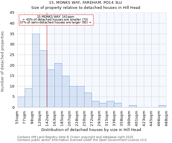 15, MONKS WAY, FAREHAM, PO14 3LU: Size of property relative to detached houses in Hill Head