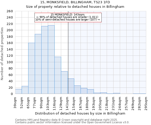 15, MONKSFIELD, BILLINGHAM, TS23 1FD: Size of property relative to detached houses in Billingham