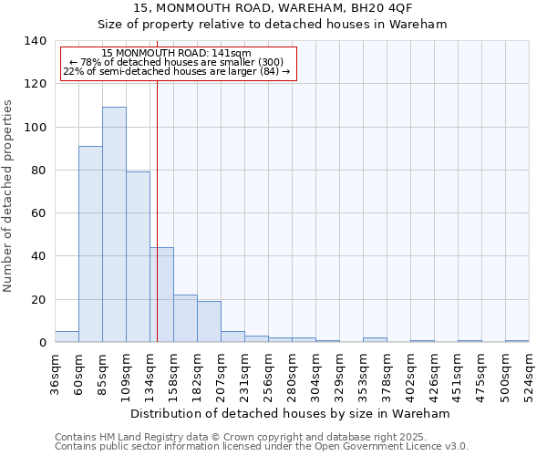 15, MONMOUTH ROAD, WAREHAM, BH20 4QF: Size of property relative to detached houses in Wareham