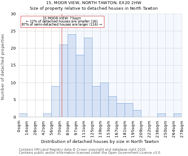 15, MOOR VIEW, NORTH TAWTON, EX20 2HW: Size of property relative to detached houses in North Tawton