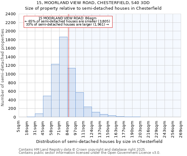 15, MOORLAND VIEW ROAD, CHESTERFIELD, S40 3DD: Size of property relative to detached houses in Chesterfield