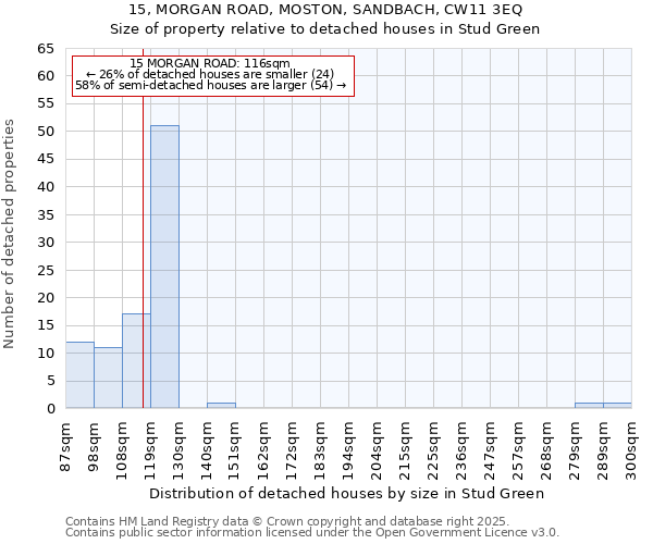 15, MORGAN ROAD, MOSTON, SANDBACH, CW11 3EQ: Size of property relative to detached houses in Stud Green