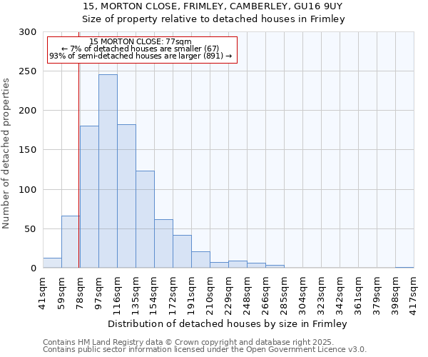 15, MORTON CLOSE, FRIMLEY, CAMBERLEY, GU16 9UY: Size of property relative to detached houses in Frimley