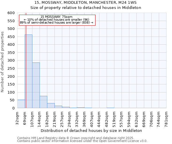 15, MOSSWAY, MIDDLETON, MANCHESTER, M24 1WS: Size of property relative to detached houses in Middleton