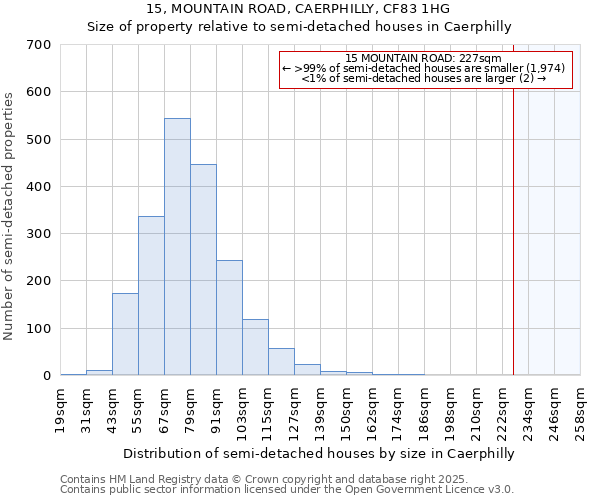 15, MOUNTAIN ROAD, CAERPHILLY, CF83 1HG: Size of property relative to detached houses in Caerphilly