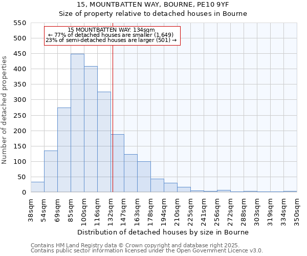 15, MOUNTBATTEN WAY, BOURNE, PE10 9YF: Size of property relative to detached houses in Bourne