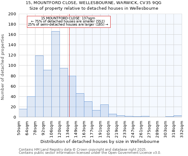 15, MOUNTFORD CLOSE, WELLESBOURNE, WARWICK, CV35 9QG: Size of property relative to detached houses in Wellesbourne