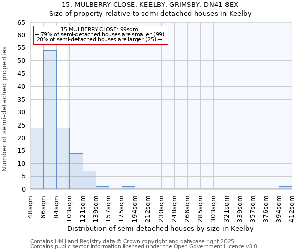 15, MULBERRY CLOSE, KEELBY, GRIMSBY, DN41 8EX: Size of property relative to detached houses in Keelby