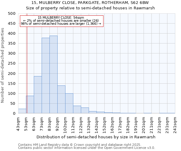 15, MULBERRY CLOSE, PARKGATE, ROTHERHAM, S62 6BW: Size of property relative to detached houses in Rawmarsh