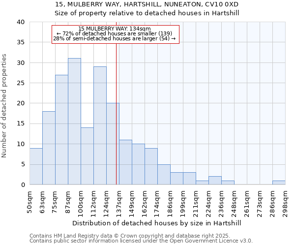 15, MULBERRY WAY, HARTSHILL, NUNEATON, CV10 0XD: Size of property relative to detached houses in Hartshill