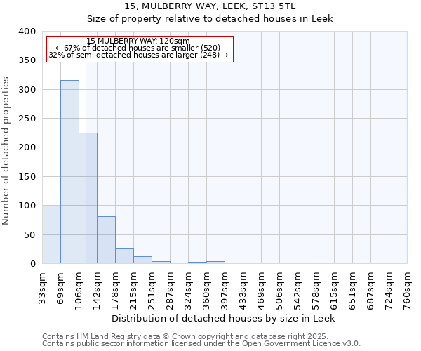 15, MULBERRY WAY, LEEK, ST13 5TL: Size of property relative to detached houses in Leek