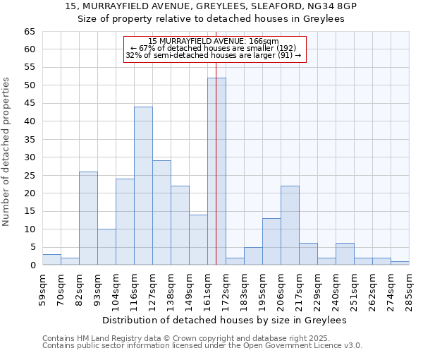 15, MURRAYFIELD AVENUE, GREYLEES, SLEAFORD, NG34 8GP: Size of property relative to detached houses in Greylees