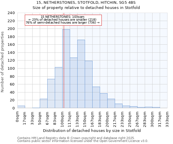 15, NETHERSTONES, STOTFOLD, HITCHIN, SG5 4BS: Size of property relative to detached houses in Stotfold