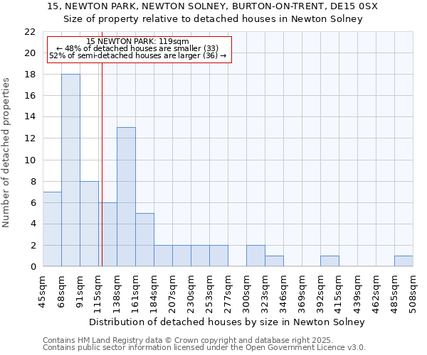 15, NEWTON PARK, NEWTON SOLNEY, BURTON-ON-TRENT, DE15 0SX: Size of property relative to detached houses in Newton Solney