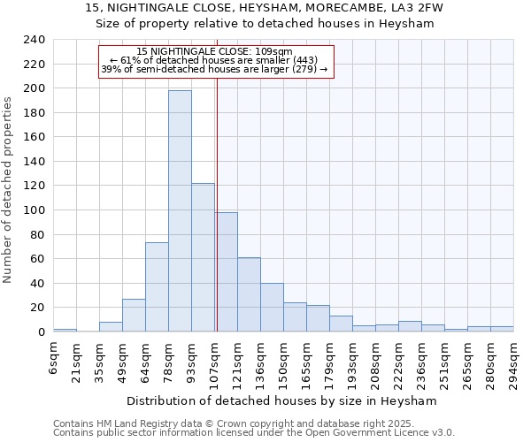 15, NIGHTINGALE CLOSE, HEYSHAM, MORECAMBE, LA3 2FW: Size of property relative to detached houses in Heysham