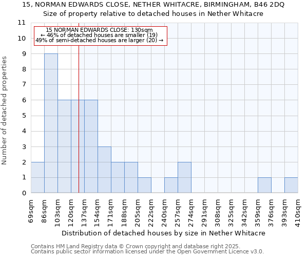 15, NORMAN EDWARDS CLOSE, NETHER WHITACRE, BIRMINGHAM, B46 2DQ: Size of property relative to detached houses in Nether Whitacre