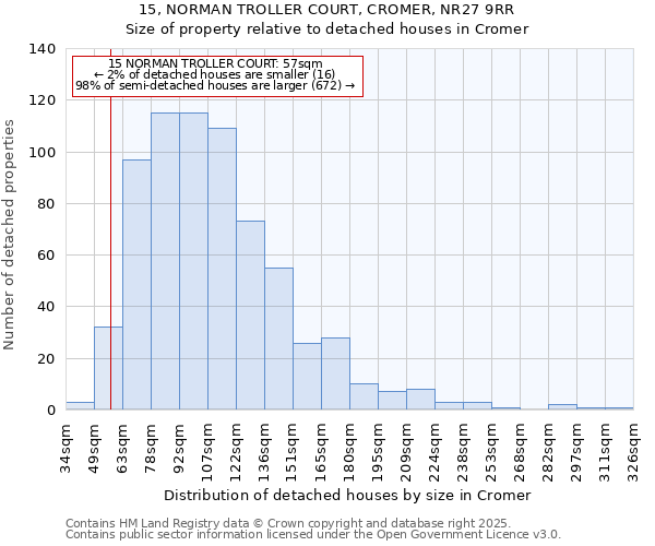 15, NORMAN TROLLER COURT, CROMER, NR27 9RR: Size of property relative to detached houses in Cromer