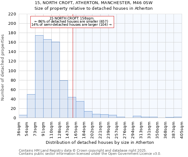 15, NORTH CROFT, ATHERTON, MANCHESTER, M46 0SW: Size of property relative to detached houses in Atherton