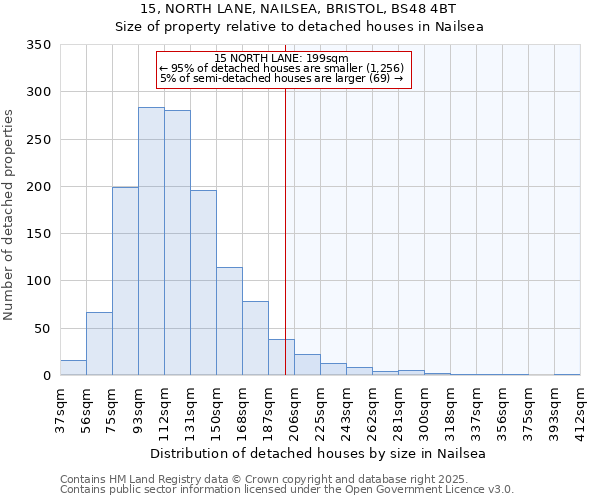 15, NORTH LANE, NAILSEA, BRISTOL, BS48 4BT: Size of property relative to detached houses in Nailsea