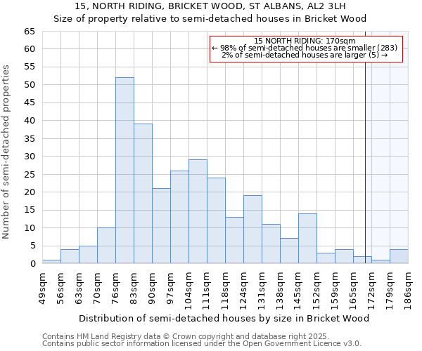 15, NORTH RIDING, BRICKET WOOD, ST ALBANS, AL2 3LH: Size of property relative to detached houses in Bricket Wood