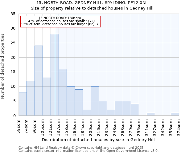 15, NORTH ROAD, GEDNEY HILL, SPALDING, PE12 0NL: Size of property relative to detached houses in Gedney Hill