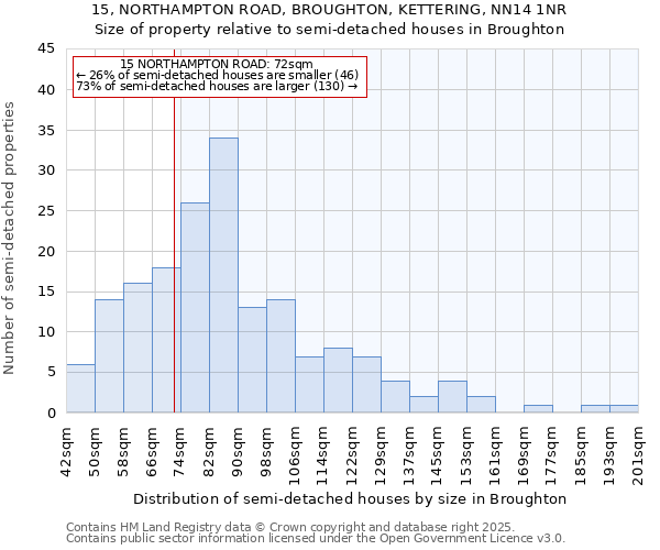 15, NORTHAMPTON ROAD, BROUGHTON, KETTERING, NN14 1NR: Size of property relative to detached houses in Broughton