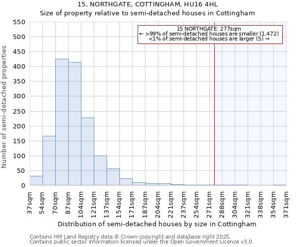 15, NORTHGATE, COTTINGHAM, HU16 4HL: Size of property relative to detached houses in Cottingham