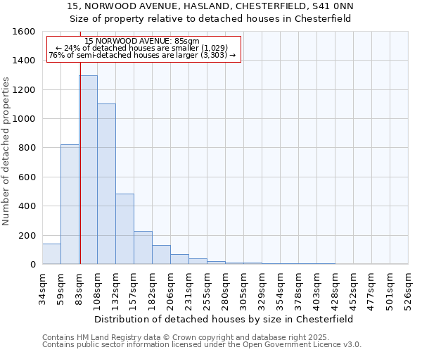 15, NORWOOD AVENUE, HASLAND, CHESTERFIELD, S41 0NN: Size of property relative to detached houses in Chesterfield