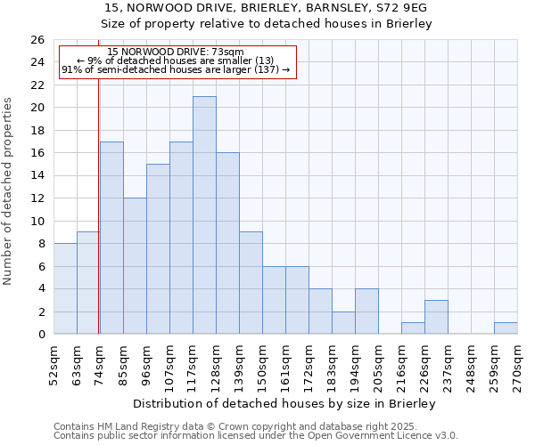 15, NORWOOD DRIVE, BRIERLEY, BARNSLEY, S72 9EG: Size of property relative to detached houses in Brierley