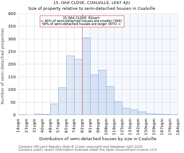 15, OAK CLOSE, COALVILLE, LE67 4JU: Size of property relative to detached houses in Coalville