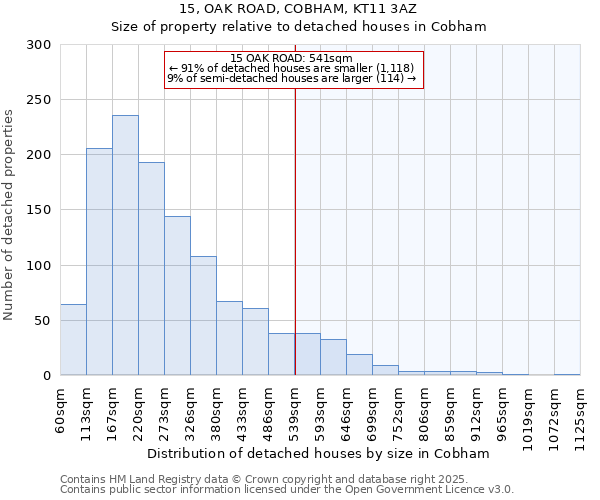 15, OAK ROAD, COBHAM, KT11 3AZ: Size of property relative to detached houses in Cobham