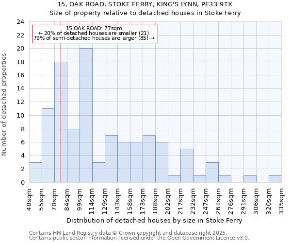 15, OAK ROAD, STOKE FERRY, KING'S LYNN, PE33 9TX: Size of property relative to detached houses in Stoke Ferry