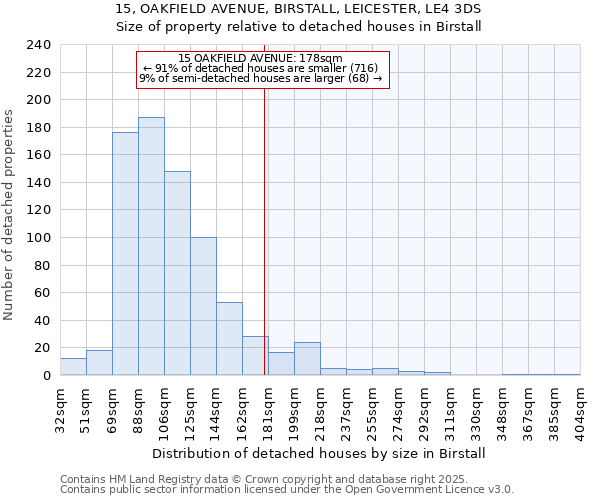 15, OAKFIELD AVENUE, BIRSTALL, LEICESTER, LE4 3DS: Size of property relative to detached houses in Birstall