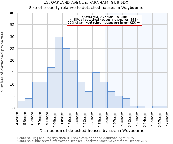 15, OAKLAND AVENUE, FARNHAM, GU9 9DX: Size of property relative to detached houses in Weybourne