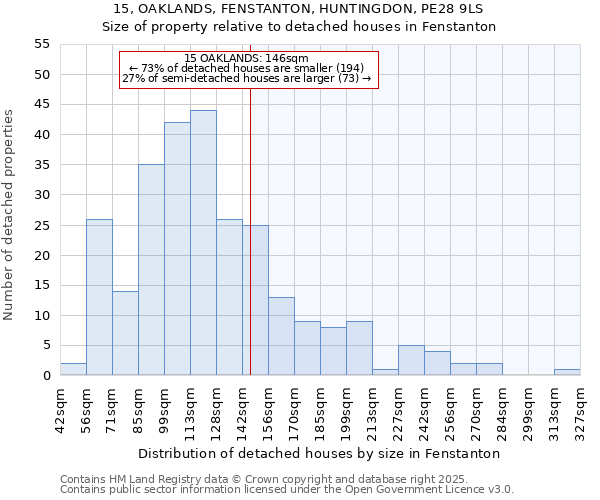 15, OAKLANDS, FENSTANTON, HUNTINGDON, PE28 9LS: Size of property relative to detached houses in Fenstanton