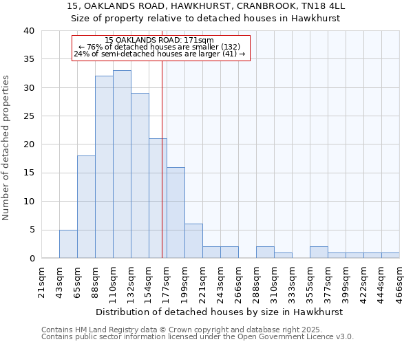 15, OAKLANDS ROAD, HAWKHURST, CRANBROOK, TN18 4LL: Size of property relative to detached houses in Hawkhurst