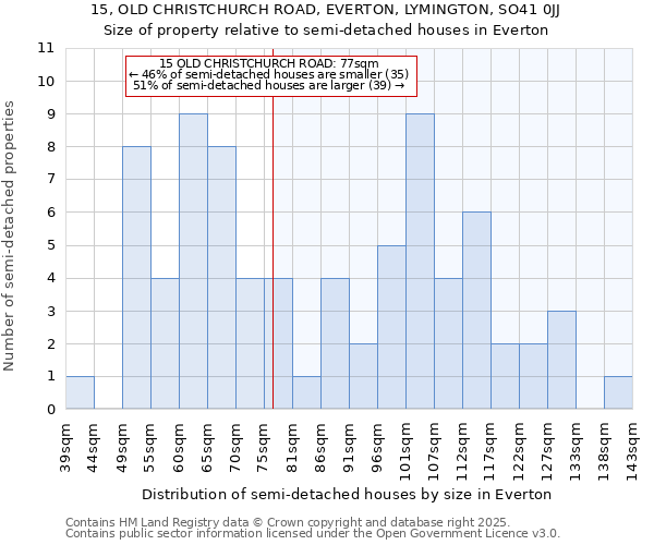 15, OLD CHRISTCHURCH ROAD, EVERTON, LYMINGTON, SO41 0JJ: Size of property relative to detached houses in Everton