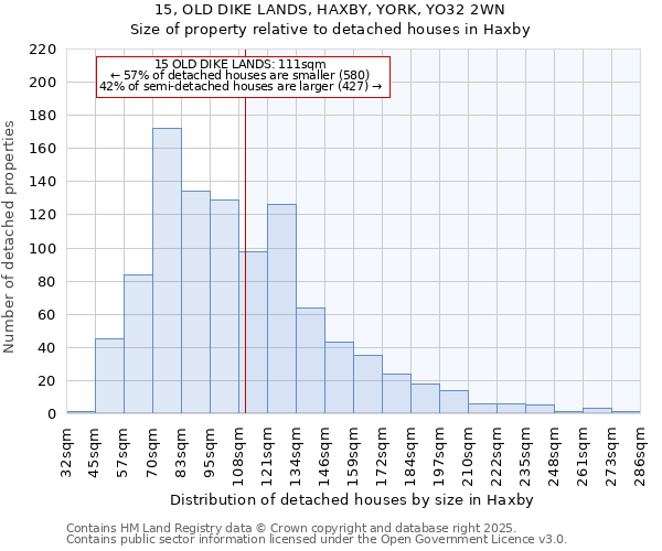 15, OLD DIKE LANDS, HAXBY, YORK, YO32 2WN: Size of property relative to detached houses in Haxby