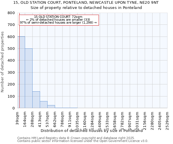 15, OLD STATION COURT, PONTELAND, NEWCASTLE UPON TYNE, NE20 9NT: Size of property relative to detached houses in Ponteland