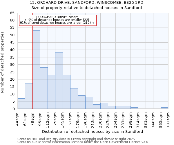 15, ORCHARD DRIVE, SANDFORD, WINSCOMBE, BS25 5RD: Size of property relative to detached houses in Sandford