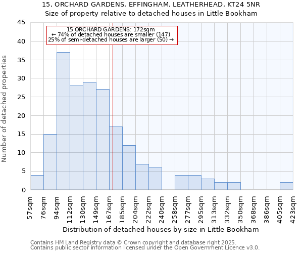 15, ORCHARD GARDENS, EFFINGHAM, LEATHERHEAD, KT24 5NR: Size of property relative to detached houses in Little Bookham