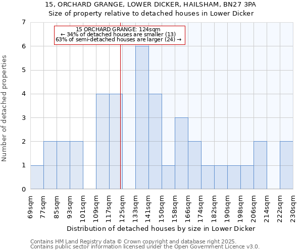 15, ORCHARD GRANGE, LOWER DICKER, HAILSHAM, BN27 3PA: Size of property relative to detached houses in Lower Dicker