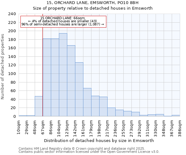 15, ORCHARD LANE, EMSWORTH, PO10 8BH: Size of property relative to detached houses in Emsworth