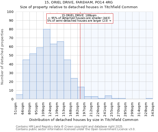 15, ORIEL DRIVE, FAREHAM, PO14 4RG: Size of property relative to detached houses in Titchfield Common