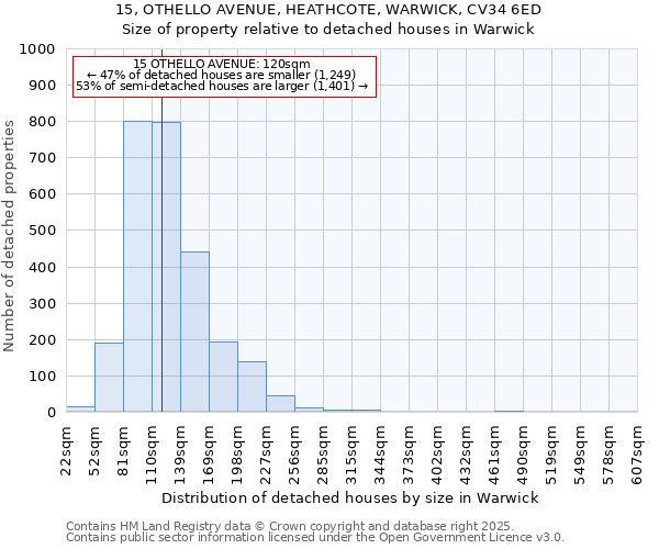 15, OTHELLO AVENUE, HEATHCOTE, WARWICK, CV34 6ED: Size of property relative to detached houses in Warwick