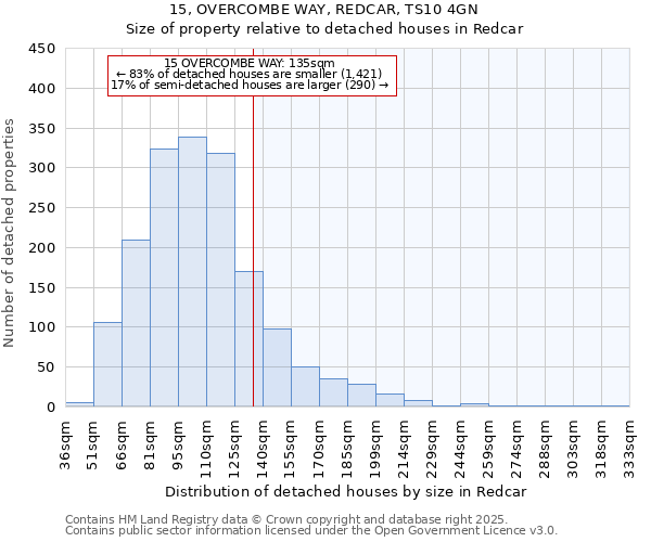 15, OVERCOMBE WAY, REDCAR, TS10 4GN: Size of property relative to detached houses in Redcar