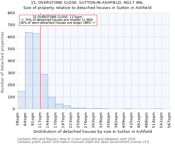 15, OVERSTONE CLOSE, SUTTON-IN-ASHFIELD, NG17 4NL: Size of property relative to detached houses in Sutton in Ashfield