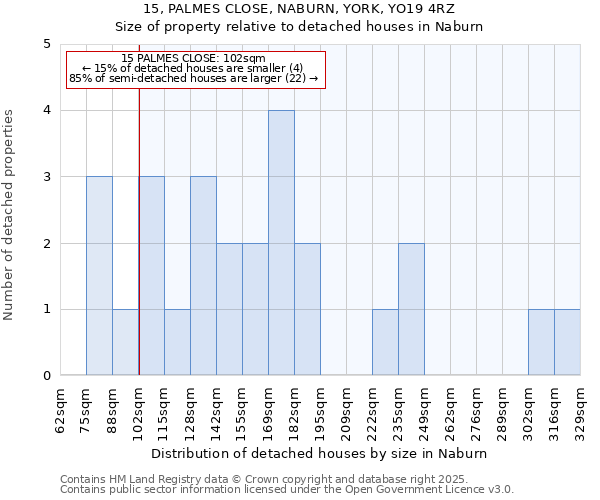 15, PALMES CLOSE, NABURN, YORK, YO19 4RZ: Size of property relative to detached houses in Naburn