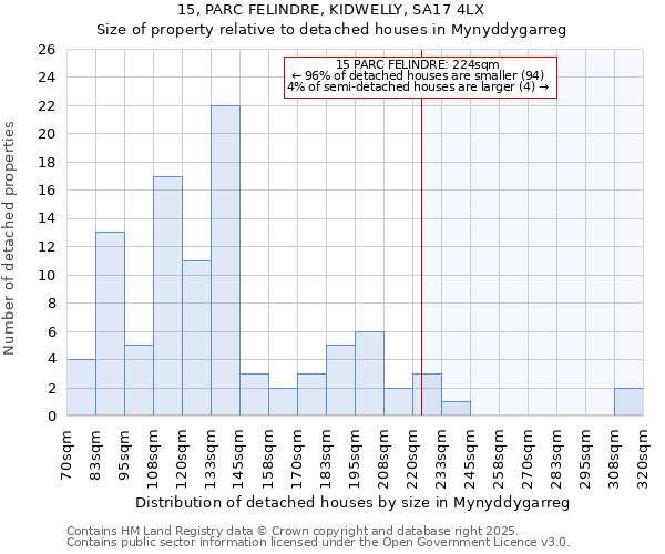 15, PARC FELINDRE, KIDWELLY, SA17 4LX: Size of property relative to detached houses in Mynyddygarreg