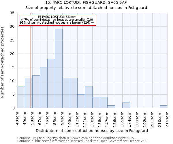 15, PARC LOKTUDI, FISHGUARD, SA65 9AF: Size of property relative to detached houses in Fishguard